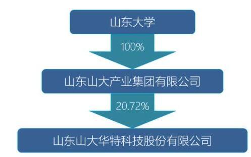 山東大學(xué)放手山大華特 實(shí)控人擬變更為山東國投，聚焦技術(shù)轉(zhuǎn)讓